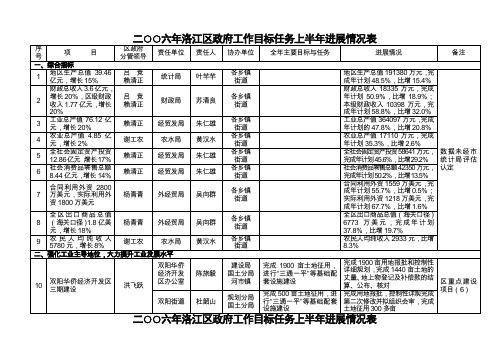 二六年洛江区政府工作目标任务上半年进展情况表