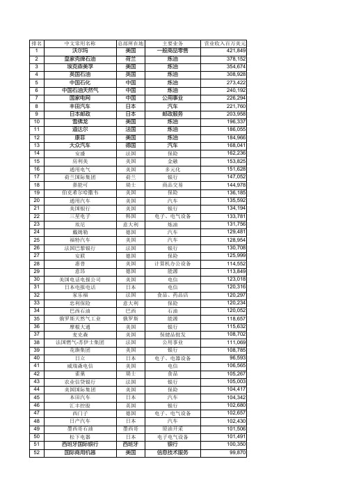 全球500强excel版