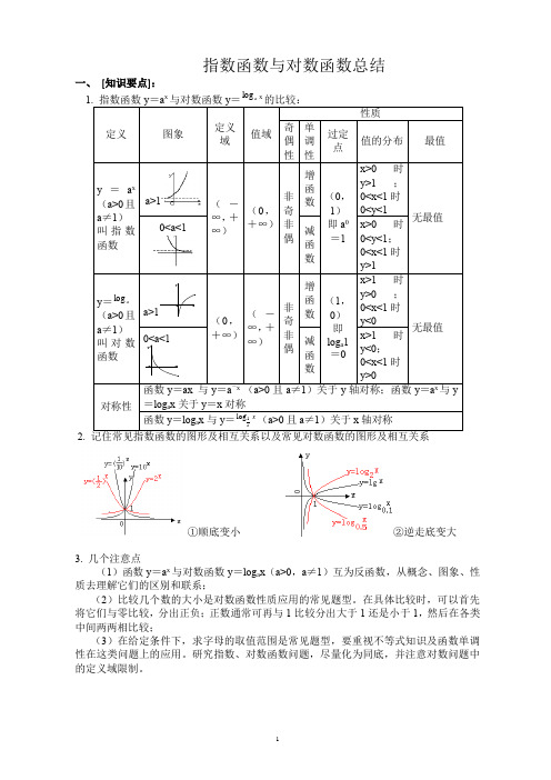 高中函数基本知识