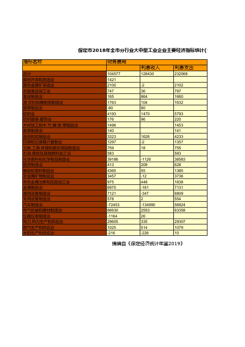 保定市2018年全市分行业大中型工业企业主要经济指标统计(十二)