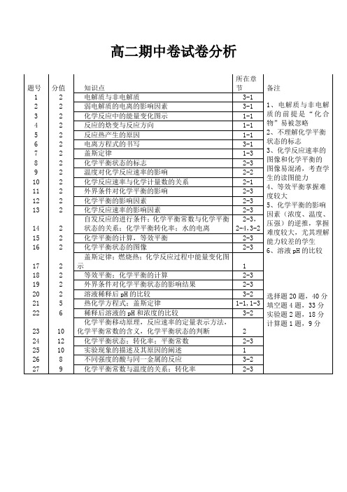 高二期中卷试卷分析