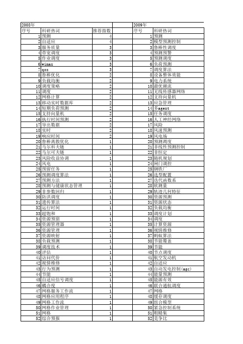 【国家自然科学基金】_预测调度_基金支持热词逐年推荐_【万方软件创新助手】_20140730