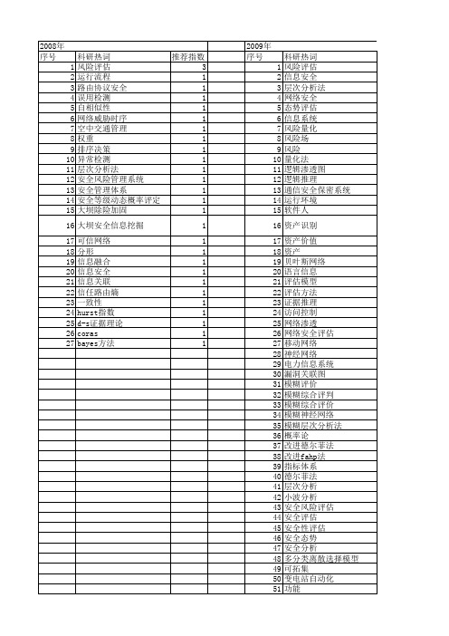 【国家自然科学基金】_信息安全风险评估_基金支持热词逐年推荐_【万方软件创新助手】_20140801