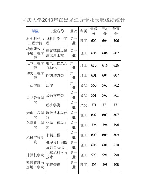 重庆大学2013年在黑龙江分专业录取成绩统计