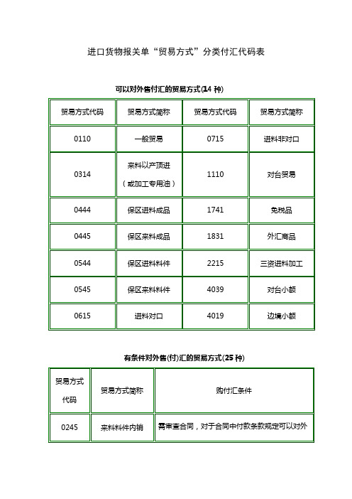 进口货物报关单“贸易方式”分类付汇代码表