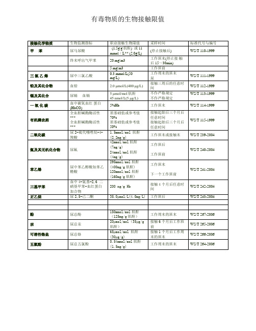 有毒物质生物接触限值