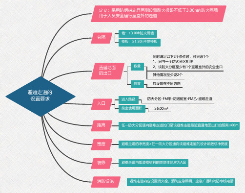 避难走道的设置要求