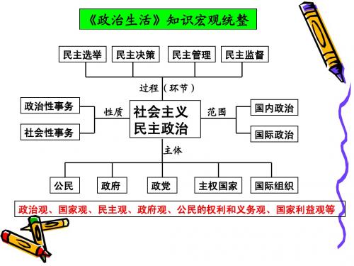 二轮复习政治 专题5