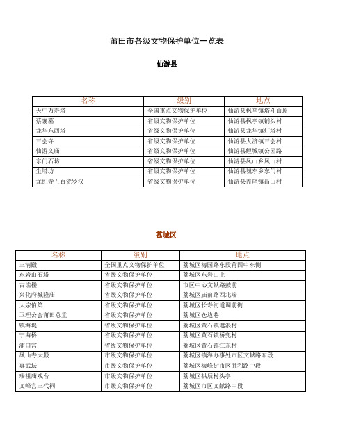 莆田市各级文物保护单位一览表