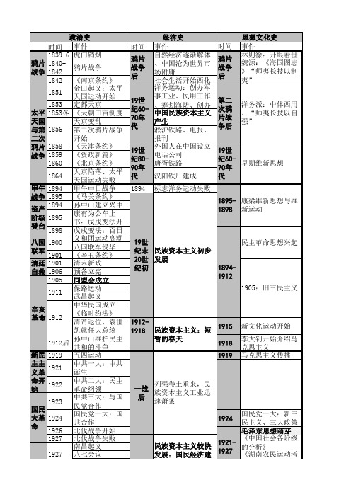 2022届高考历史总复习资料中国近现代史时间轴表格汇编