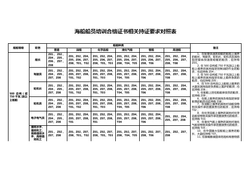 海船船员培训合格证书相关持证要求对照表