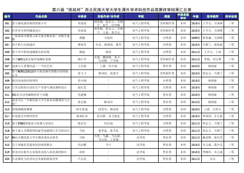 第六届“挑战杯”终审结果