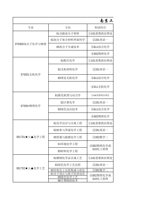 南京工业大学化工学院历年招生情况