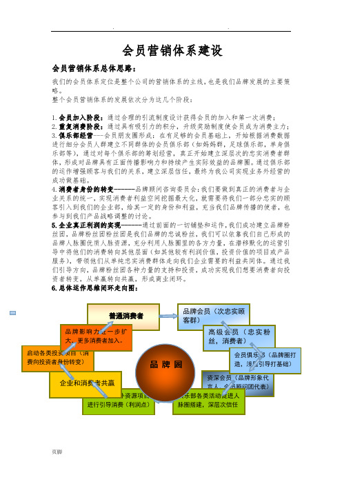 会员营销体系建设1