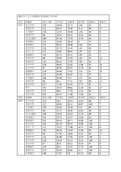 2013年1月七年级期末考试成绩三率分析