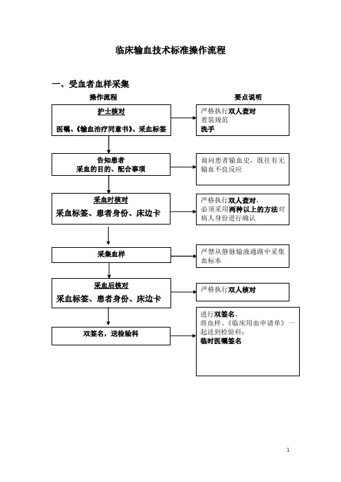 输血操作流程(1)