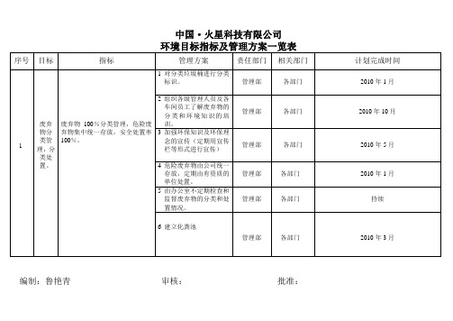 环境目标指标管理方案一览表