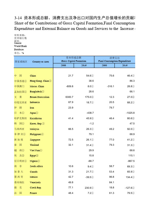 国际统计年鉴2017全球世界各国社会经济发展指标：资本形成总额消费支出净出口对GDP增长贡献率