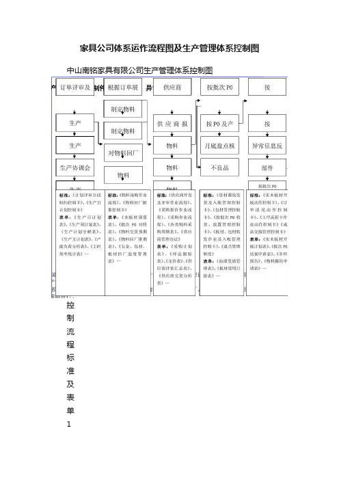 家具公司体系运作流程图及生产管理体系控制图