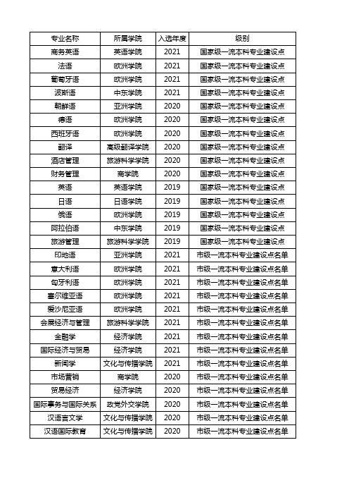 北京第二外国语学院一流本科专业建设点名单