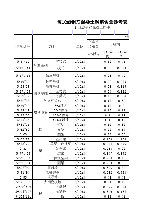 每10m3钢筋混凝土钢筋含量参考表