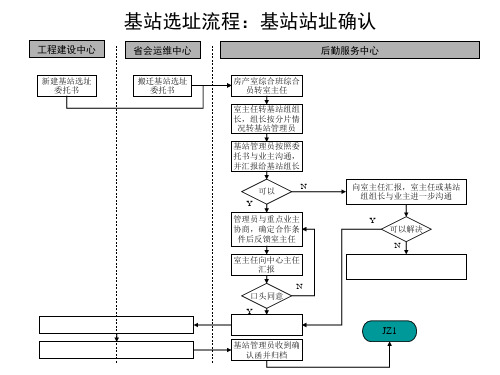 基站选址流程