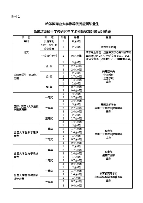 哈尔滨商业大学推荐免试攻读硕士学位研究生学术和竞赛加分项目表