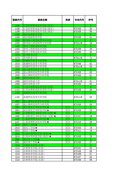 2017江苏高考招生计划与录取分数(体育专科专业)