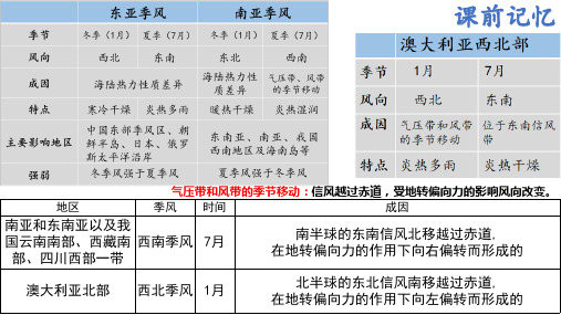 【高中地理】气压带和风带对气候的影响 2023-2024学年高二地理人教版(2019)选择性必修1