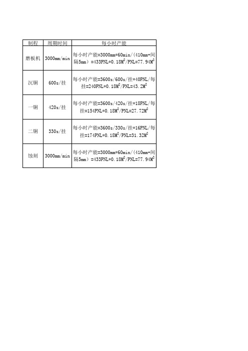 电镀设备产能计算表