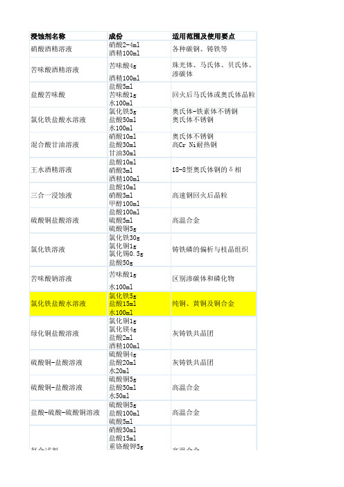 常用金相试样腐蚀剂