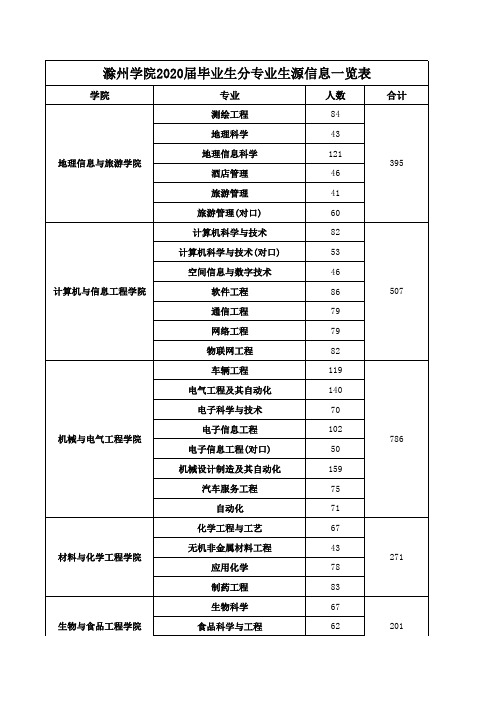 滁州学院2020届毕业生分专业生源信息一览表