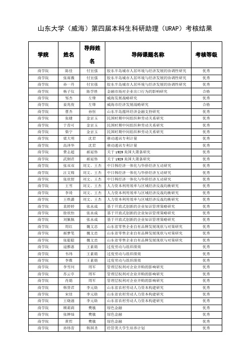 山东大学(威海)第四届本科生科研助理(URAP)考核结果