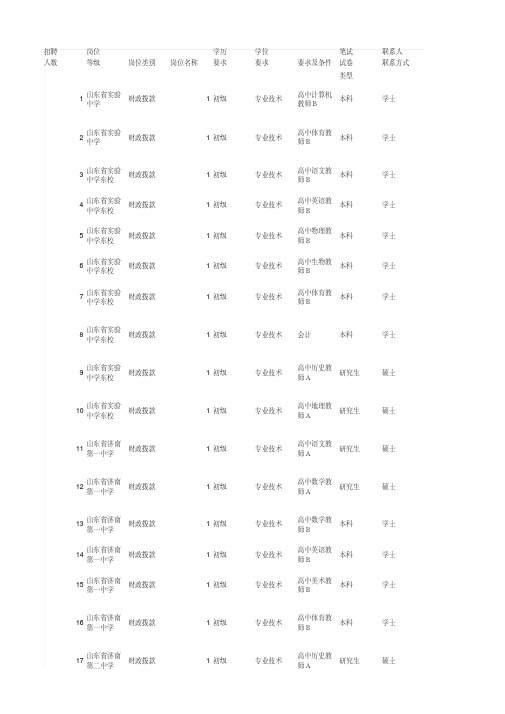 2015年济南市教育局直属学校事业单位招聘考试中小学岗位表