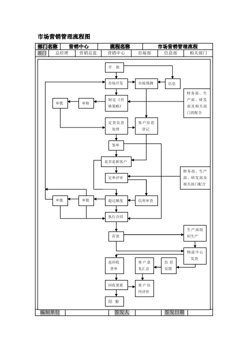 市场营销管理流程图