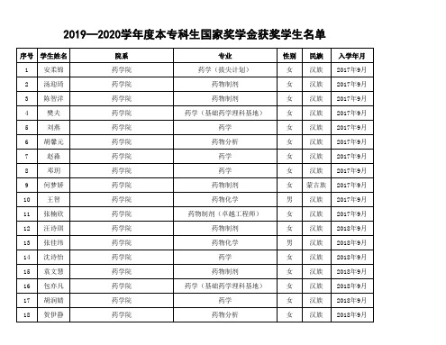 -059-中国药科大学2019—2020学年度本专科生国家奖学金获奖学生名单