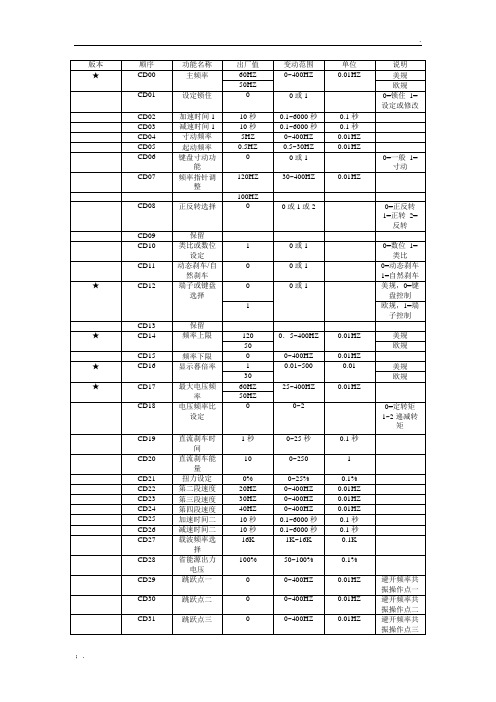 爱德利变频器参数