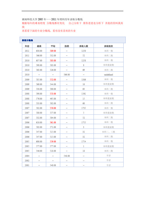 湖南师大2005—2011年录取分数线