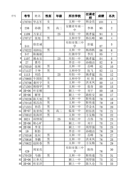 阜阳市2017高中数学竞赛复试人员名单