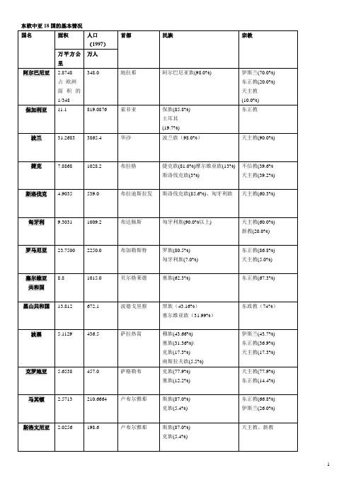 东欧中亚国家基本资料