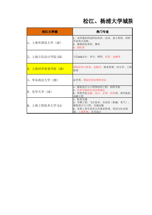 松江、杨浦大学城各大院校热门专业汇总