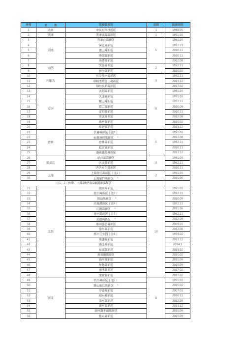 国家高新区名录(2022年7月,共173家)