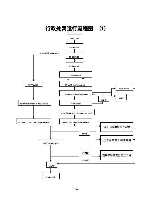 行政处罚运行流程图