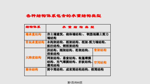 建筑构造房屋建筑学结构设计PPT课件