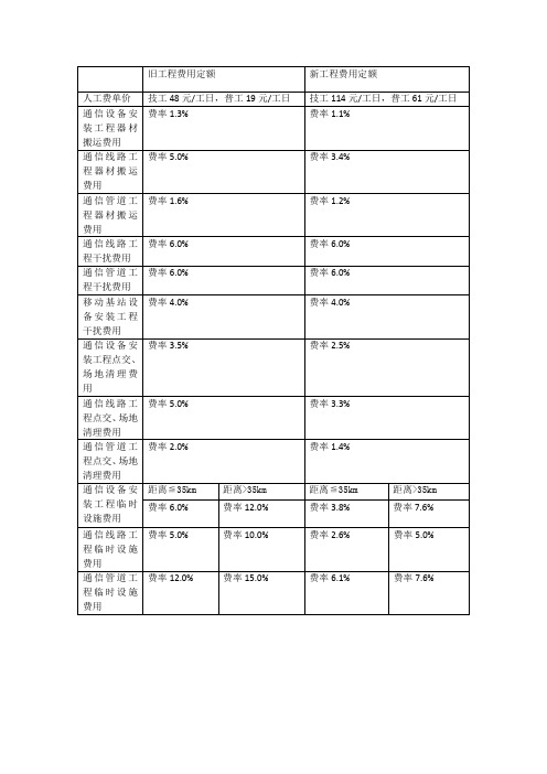 通信工程新旧费用定额对比