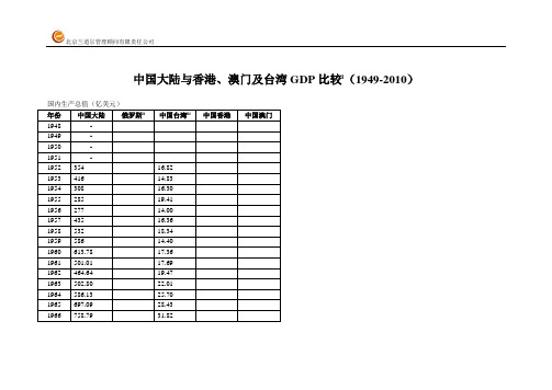 中国大陆与香港及台湾GDP比较 (1949-2010)