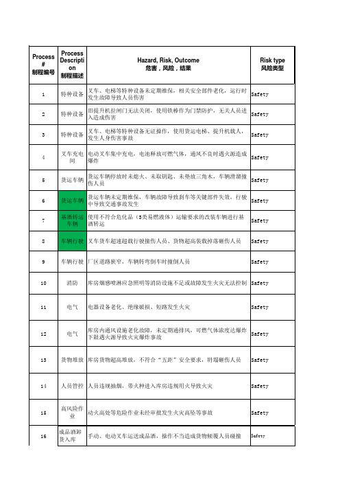 酒水类物流供应链危害辨识和风险评估