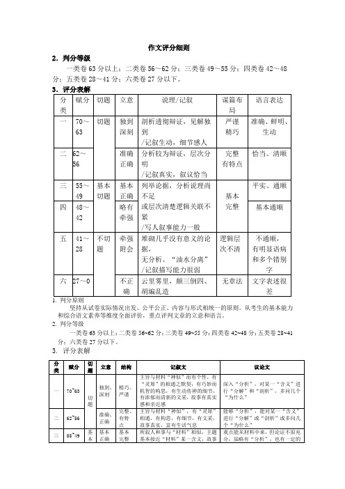 (完整)江苏高考作文评分细则