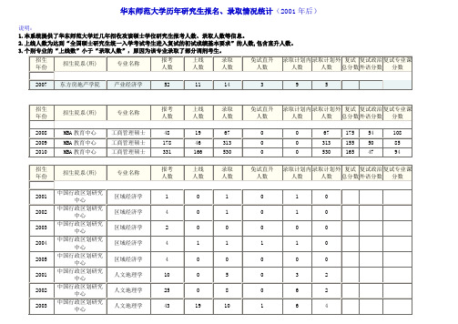 华东师大历年考研录取情况表(2001-2010)