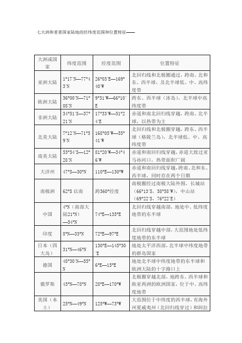 七大洲和重要国家陆地的经纬度范围和位置特征